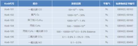 機(jī)動(dòng)車(chē)尾氣檢測(cè)用標(biāo)準(zhǔn)氣體---1